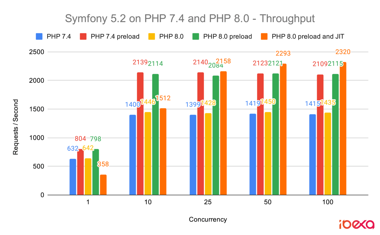 Throughput of Symfony 5.2 benchmarks on PHP 7.4 and PHP 8.0 (with and without OPCache and JIT)
